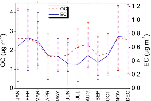 Figure 2. Average seasonal cycle of OC and EC concentrations calculated from daily values, for the period May 2008–April 2013.