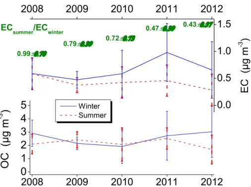 Figure 3. Average winter and summer OC and EC concentrations calculated from daily values and; EC summer to EC winter median ratios, for the period May 2008–April 2013.