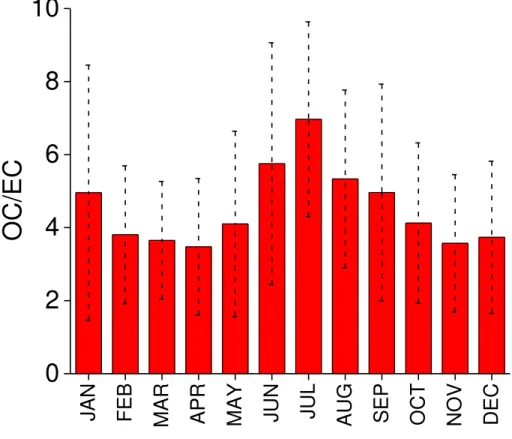 Figure 4. Average seasonal cycle of the OC/EC ratio calculated from daily values, for the period May 2008–April 2013.