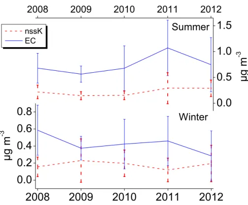 Figure 5. Average summer and winter nss-K + and EC concentrations calculated from daily values, for the period May 2008–April 2013.