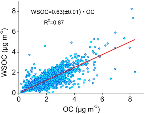 Figure 6. Scatter plot of the daily OC and WSOC concentrations, for the period May 2008–April 2013.
