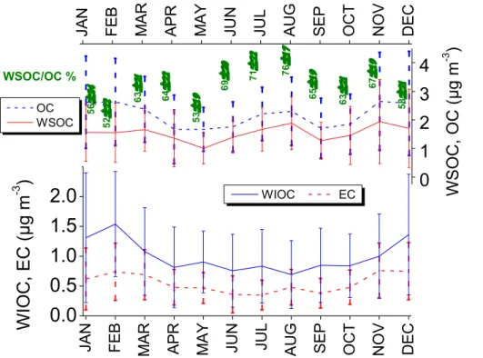 Figure 7. Average seasonal cycle of OC, EC, WSOC, WIOC concentrations and the WSOC/OC ratio calculated from daily values, for the period May 2008–April 2013.