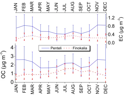 Figure 8. Average seasonal cycles of OC and EC concentrations at Penteli, Athens and Fi- Fi-nokalia, Crete Island, calculated from daily values, for the period May 2008–April 2013.