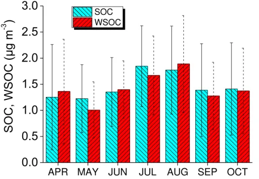 Figure 9. Average monthly variability (from April to October) of WSOC and estimated SOC concentrations, calculated from daily values, for the period May 2008–April 2013.