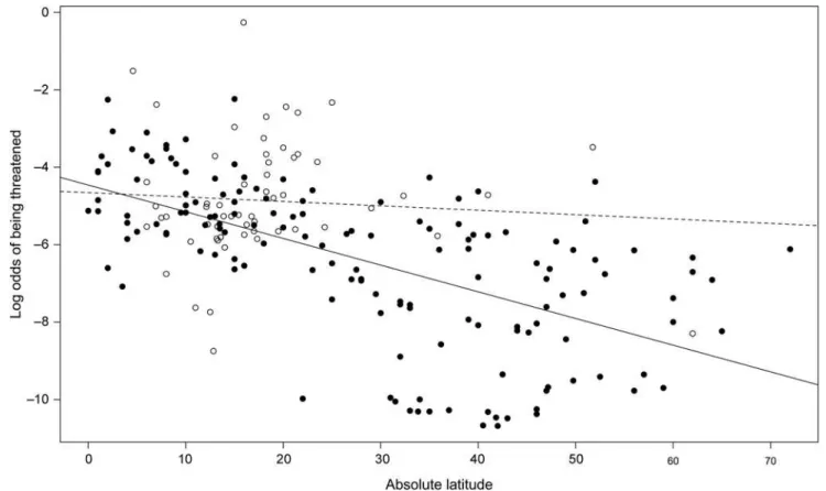 Figure 2. Relationship between latitude and log-odds of being threatened for mainland (filled circles, solid line) and island (open circles, dashed line) countries.