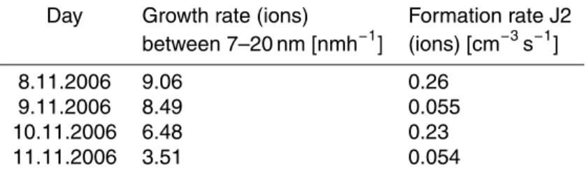 Table 1. Ion and particle growth rates.
