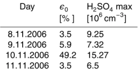 Table 2. Fitted values of the initial volume fraction of ammonium sulphate (ǫ 0 ) for the 4 nucleation events analysed and the maximum calculated value of H 2 SO 4 concentration during the nucleation events.