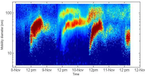 Fig. 1. Particle size distributions during the nucleation events measured by the SMPS in the size range from 5 to 168 nm.