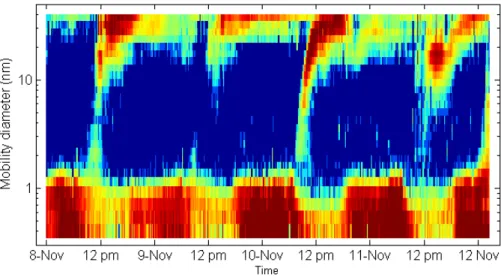 Fig. 2. Air ion size distributions during the nucleation events measured with the AIS in the size range from 0.34 to 40 nm.