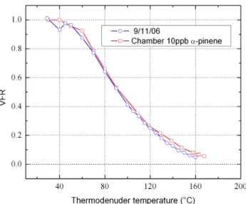 Fig. 4. Comparison with photochemical chamber experiments. Volatilisation of particles from a nucleation event observed on 9 November and from a photochemical chamber experiment with the photooxidation of α-pinene at a concentration of 10 ppb.