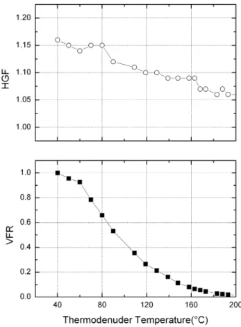 Fig. A1. Change in the hygroscopic growth factor (HGF) (upper graph) and volume fraction remaining (VFR) (lower graph) as a function of the thermodenuder temperature for particles generated in the smog chamber