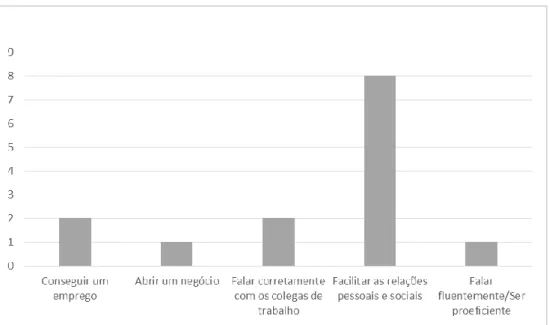 Gráfico 2 – Distribuição dos estudantes por motivações para aprender o português