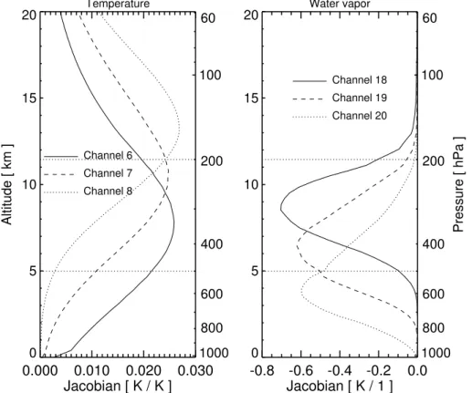 Fig. 1. Example of temperature and water vapour weighting functions of selected AMSU chan- chan-nels for a mid-latitude summer scenario (Anderson et al., 1986)