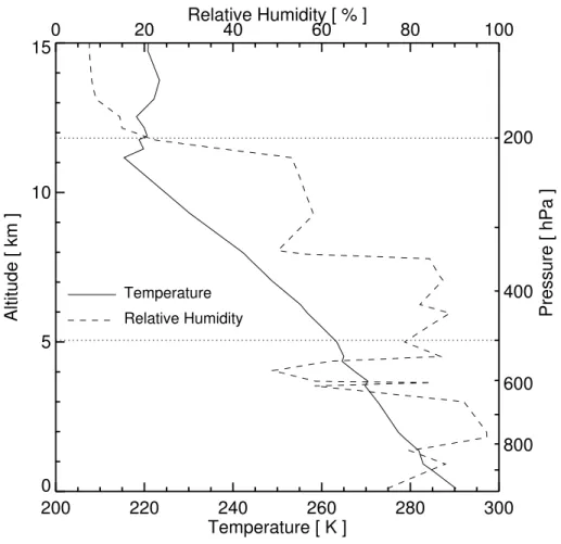 Fig. 2. Typical temperature (solid) and relative humidity (dashed) profiles from Lindenberg ra- ra-diosonde data