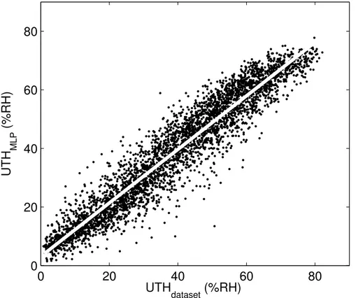 Fig. 3. Scatter plot for the true (ECMWF dataset) and retrieved (MLP with channels 6, 7, 18 and 19) UTH values