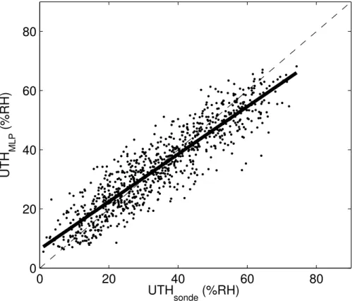 Fig. 5. Scatter plot for the true (radiosonde) and retrieved (MLP) UTH values from the Linden- Linden-berg dataset