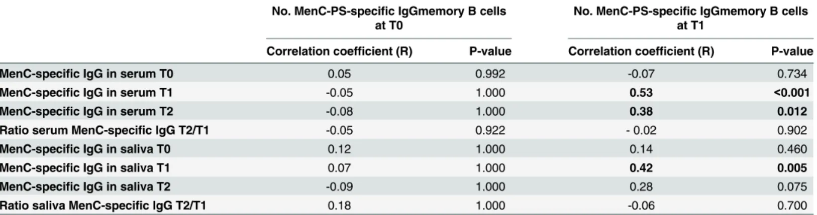 Table 3. Correlation between number of MenC-PS-specific IgA memory B cells and MenC-PS-specific IgA levels at different time points during the study.