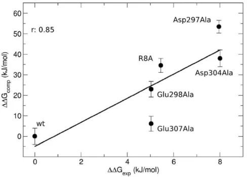 Table 1. MM/PBSA binding free energies (kJ/mol) of wild-type and mutant AIRE-PHD1/H3K4me0 complexes.