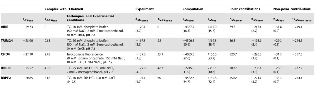 Table 2. MM/PBSA binding free energies (kJ/mol) for PHD finger/H3K4me0 complexes.
