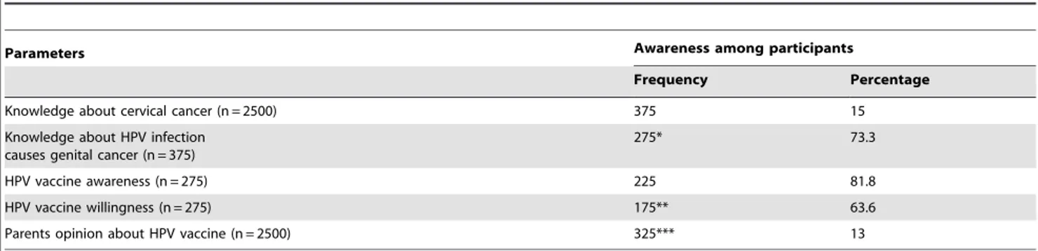 Table 3. Comparison of awareness among Females and Males.