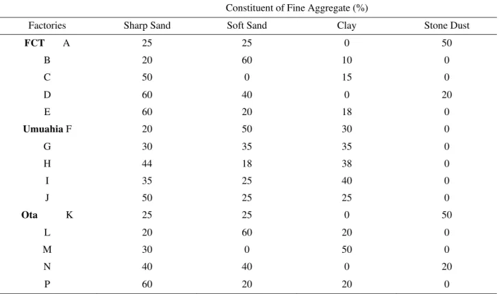 Table 2. Proportion of Fine Aggregate used by the Various Factories  Constituent of Fine Aggregate (%) 