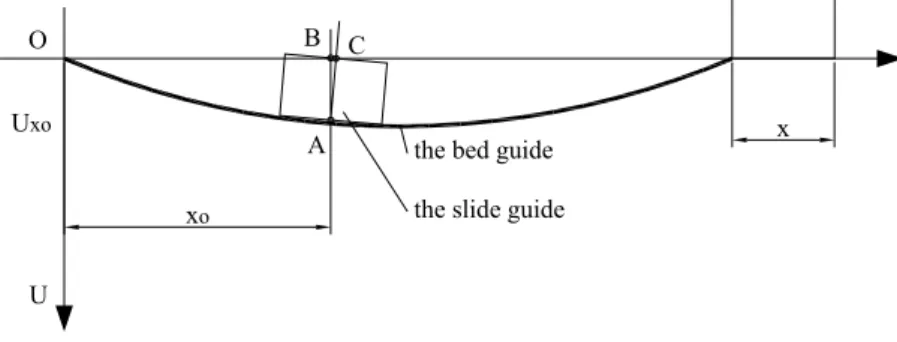 Fig. 2. Assessment scheme of the mobile slide geometry changes