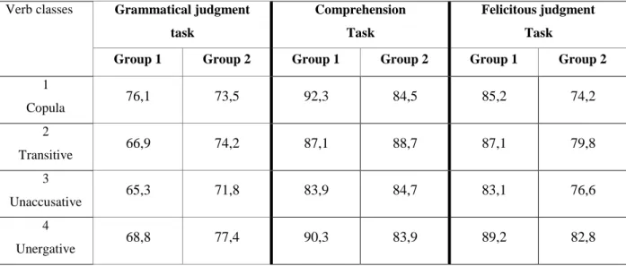 Table 3. Grammatical judgement vs. felicitous judgement tasks – non-existential  reading, according to types of predicate (%)