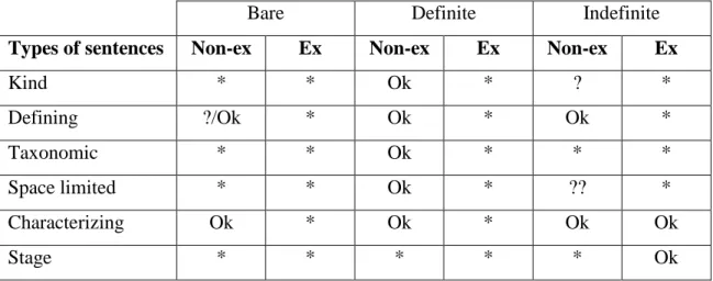 Table II – Syntactic-semantic judgements of singular NPs as preverbal Subjects in EP 