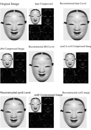 Fig 1 Compression of MASK image using different wavelet transform 