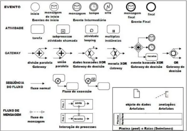 Figura 3: Representação gráfica dos elementos de BPMN  Fonte: Chinosi e Trombetta (2011)