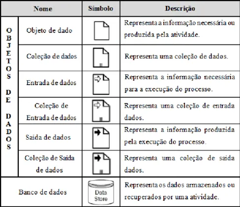 Figura 4: Representação dos elementos de dados  Fonte: Adptado de Object Management Group (2011)