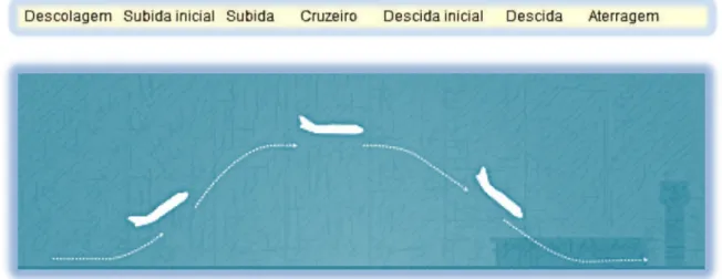 Figura 6 -  Esquema das diferentes fases do voo( adaptado  2, 5  ) 
