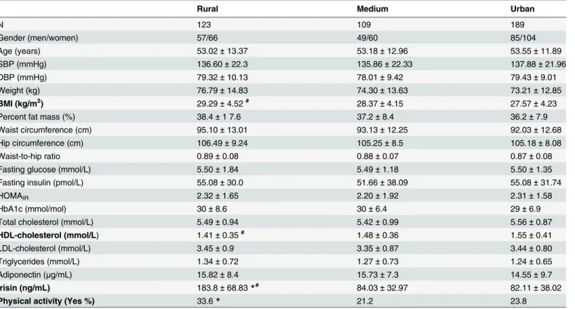 Table 1. Anthropometric and clinical parameters of study subjects according to their area of residence.