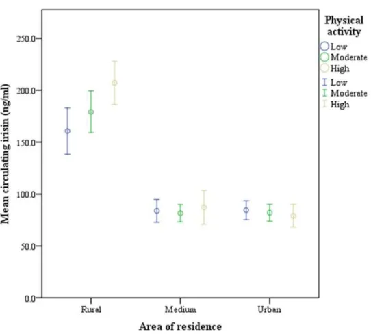 Fig 3. Circulating irisin levels according to the area of residence based on their self-reported leisure time physical activity categories (n = 428) (only significant differences are shown).