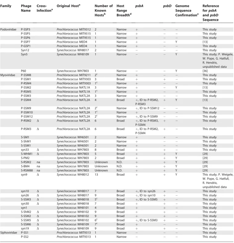 Table 1. Presence or Absence of psbA and psbD among Prochlorococcus and Synechococcus Cyanophages