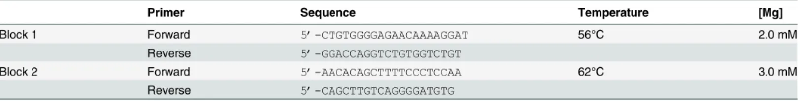Table 1. Primer sequences and conditions for the TNF-α promoter gene.