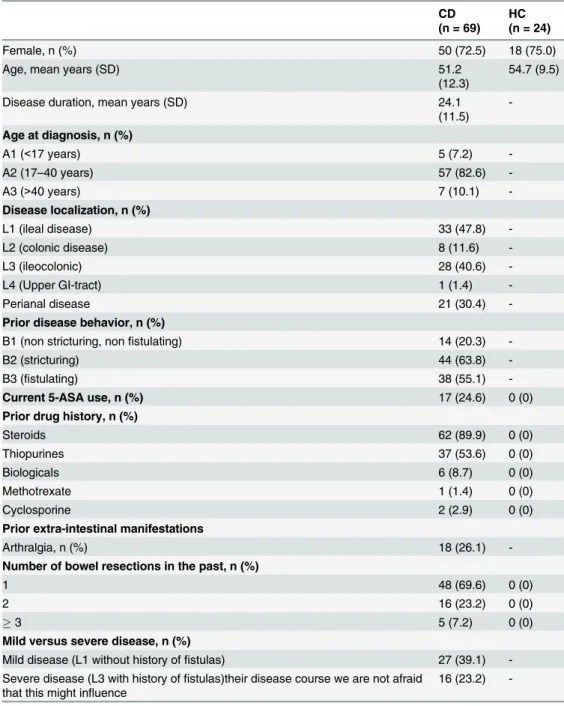 Table 2. Baseline characteristics of the included patients with CD and HC.