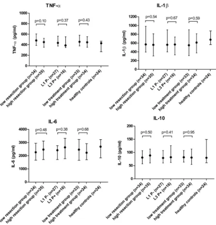 Fig 1. Relation between cytokine production and disease severity. Values are presented as medians (pg/ml) with the interquartile range