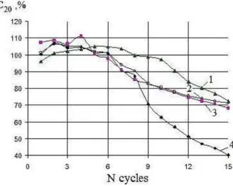 Fig. 6 – Dynamics  of  changes  of  AB  rated  capacitance  with  various  additives  at  cycling  (one  cycle  corresponds  to  current  discharge during 20 h and test by dry run current at – 18 °С): 