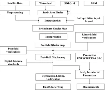 Figure 3: Broad approach for glacier inventory map and data sheet preparation