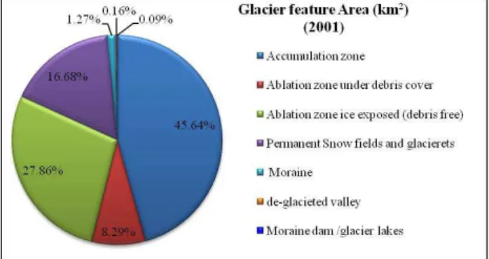 Table 1: Summary of glacier inventory result Sr. No. Glacier Feature Area