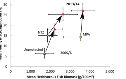 Figure 5 Effect of protection on herbivorous fish biomass and fleshy macroalgal cover on the Mesoamerican Reef