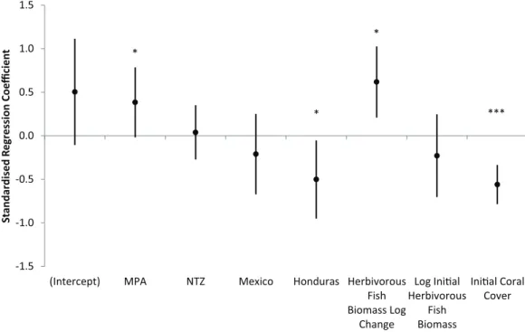 Figure 6 Prediction of coral cover change on the Mesoamerican Reef. Standardised regression coefficients for independent variables in AIC-selected optimum model of annual absolute change in hard coral cover from 2005/6 to 2013/14 for all long-term monitori