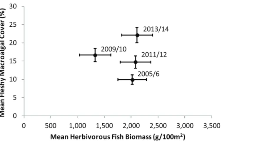 Figure 2 Temporal trend in mean herbivorous fish biomass and benthic fleshy macroalgal cover on the Mesoamerican Reef