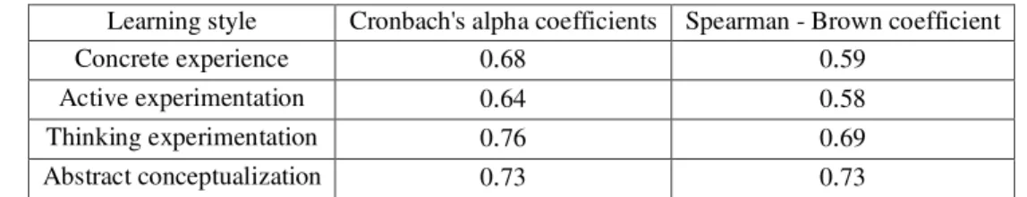Table 1: Learning Styles Questionnaire reliability coefficients 
