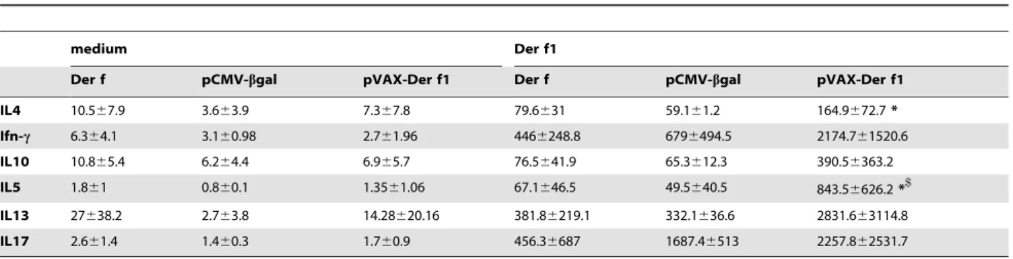 Figure 5. Effect of immunization protocol on the immune response of asthmatic mice. A