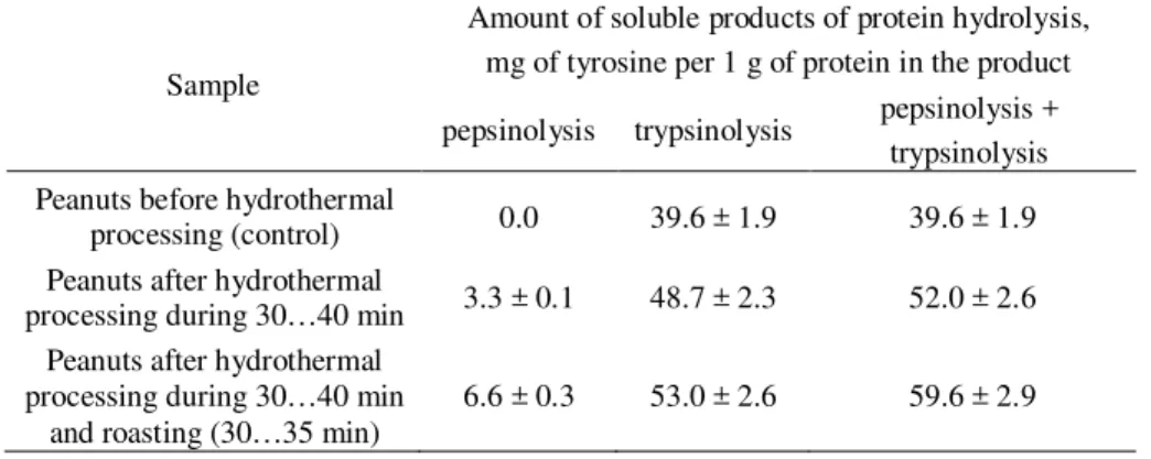 Table 2. Digestibility of proteins in vitro of the control and test samples of peanuts 