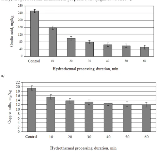 Figure 1. Evolution of oxalic acid and oxalates (a) and of copper salts (b) during the  hydrothermal processing 