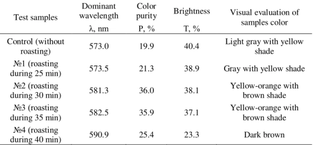 Table 1. Effect of peanuts roasting on color parametric characteristics of peanuts 