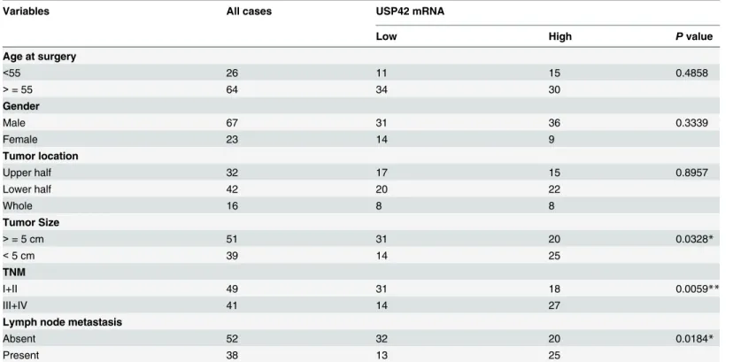 Table 1. Correlation of USP42 expression with patients ’ features in gastric cancer.